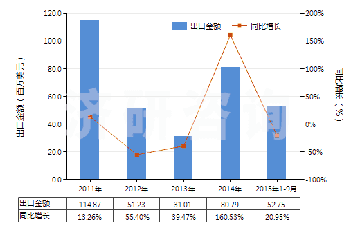 2011-2015年9月中國苯(HS29022000)出口總額及增速統(tǒng)計